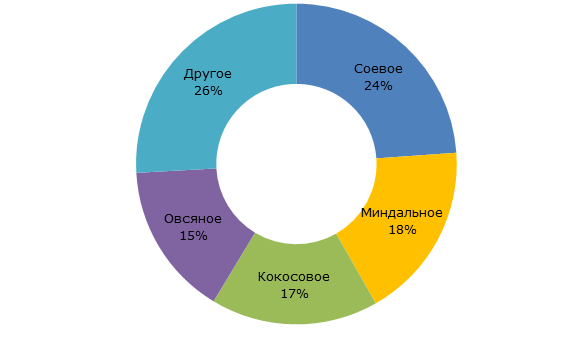 Структура рынка растительного молока в России, 2017 г. 